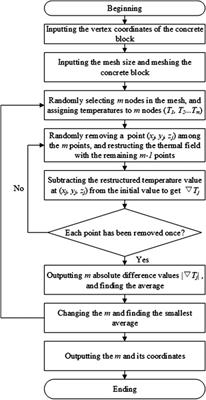 A Positioning Method of Temperature Sensors for Monitoring Dam Global Thermal Field